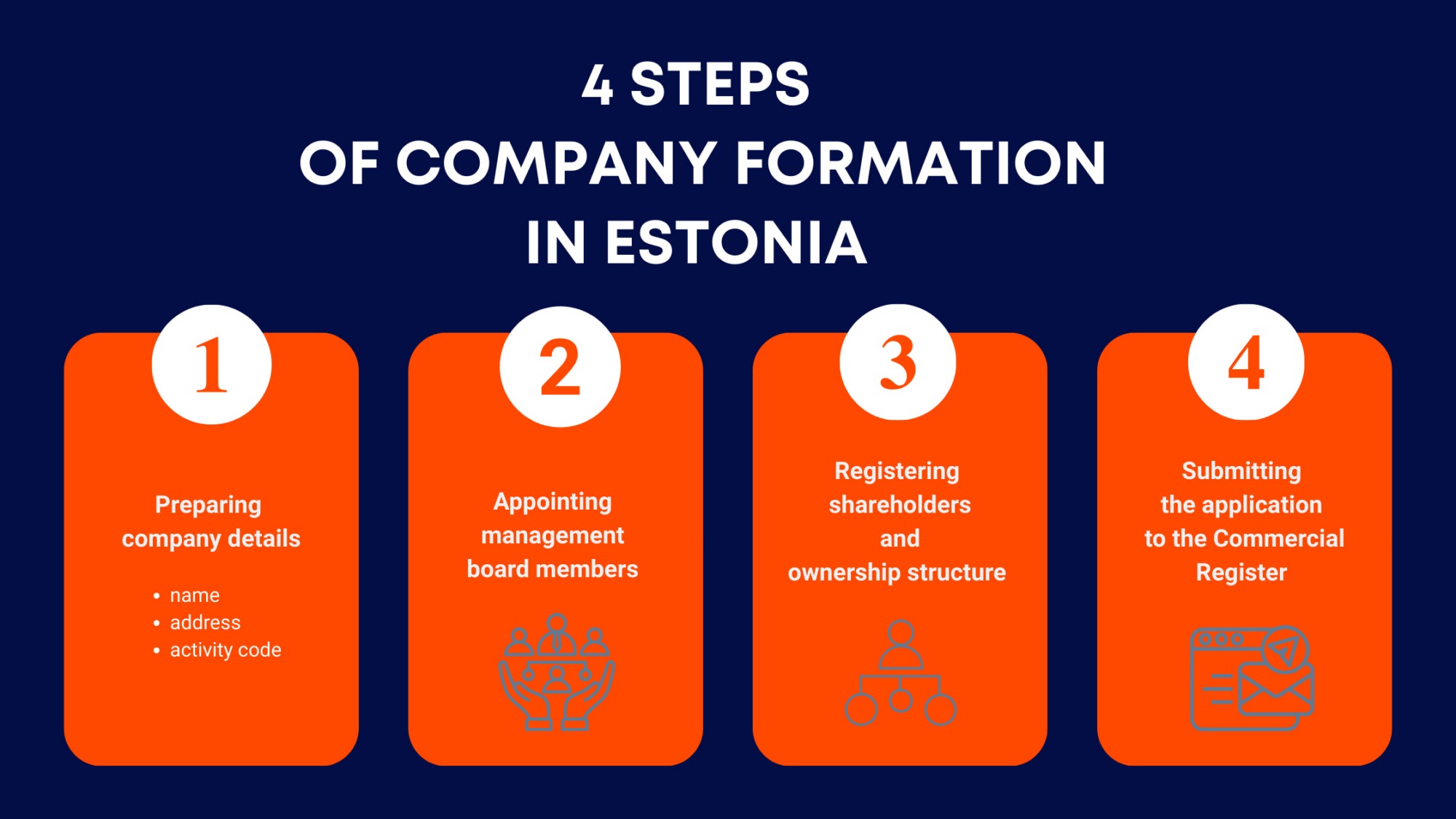 An image about the 4 steps of the company formation in Estonia