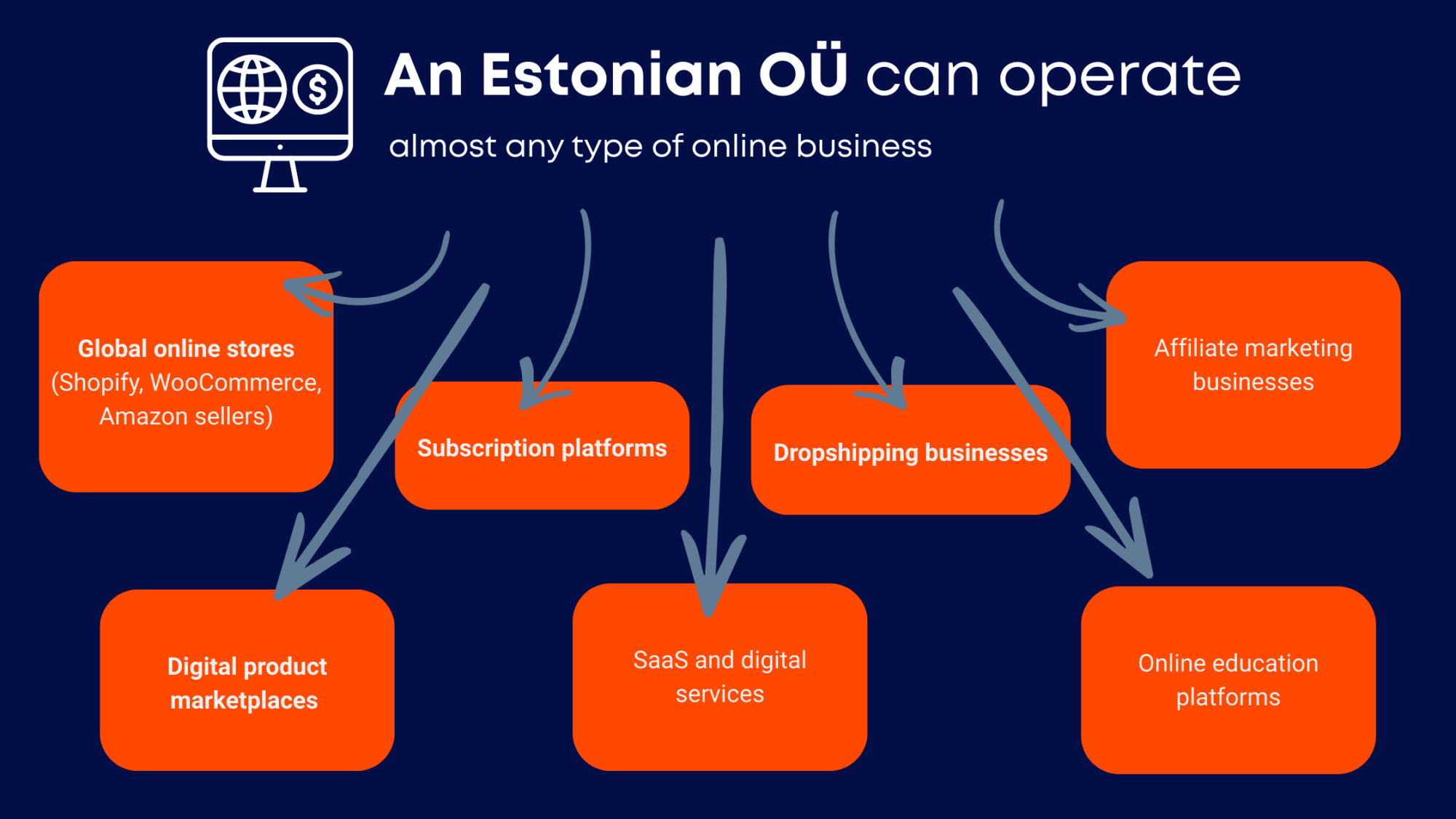 An Estonian OÜ can operate almost any type of online business
